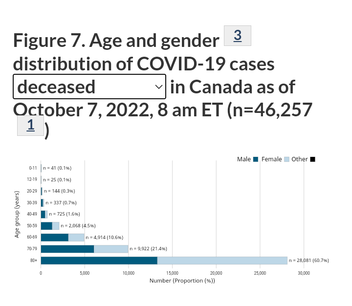 DApopcornbucket's tweet photo. CANADIAN VIRUS DEATHS BY AGE GROUPS:

41 of 4,763,318 [99.9991% did not die]. 0-11.
66 of 7,239,023 [99.9991% did not die]. 0-19.
210  of 13,168,344 [99.9984% did not die]. 0-29.
547 of 18,532,779 [99.9970% did not die] 0-39. 
1,272 of 23,426,916 [99.9946% did not die] 0-49.

/1 https://t.co/Qqx42UI0Jp