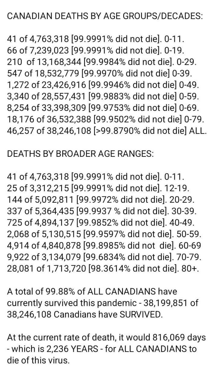 DApopcornbucket's tweet photo. 4,914 of 4,840,878 [99.8985% did not  die]. 60-69
9,922 of 3,134,079 [99.6834% did not die]. 70-79.
28,081 of 1,713,720 [98.3614% did not die]. 80+.

Attached below is this data for anyone interested in sharing it.

The lethality of this pandemic was completely exaggerated.

/4 https://t.co/XziBJSJywE