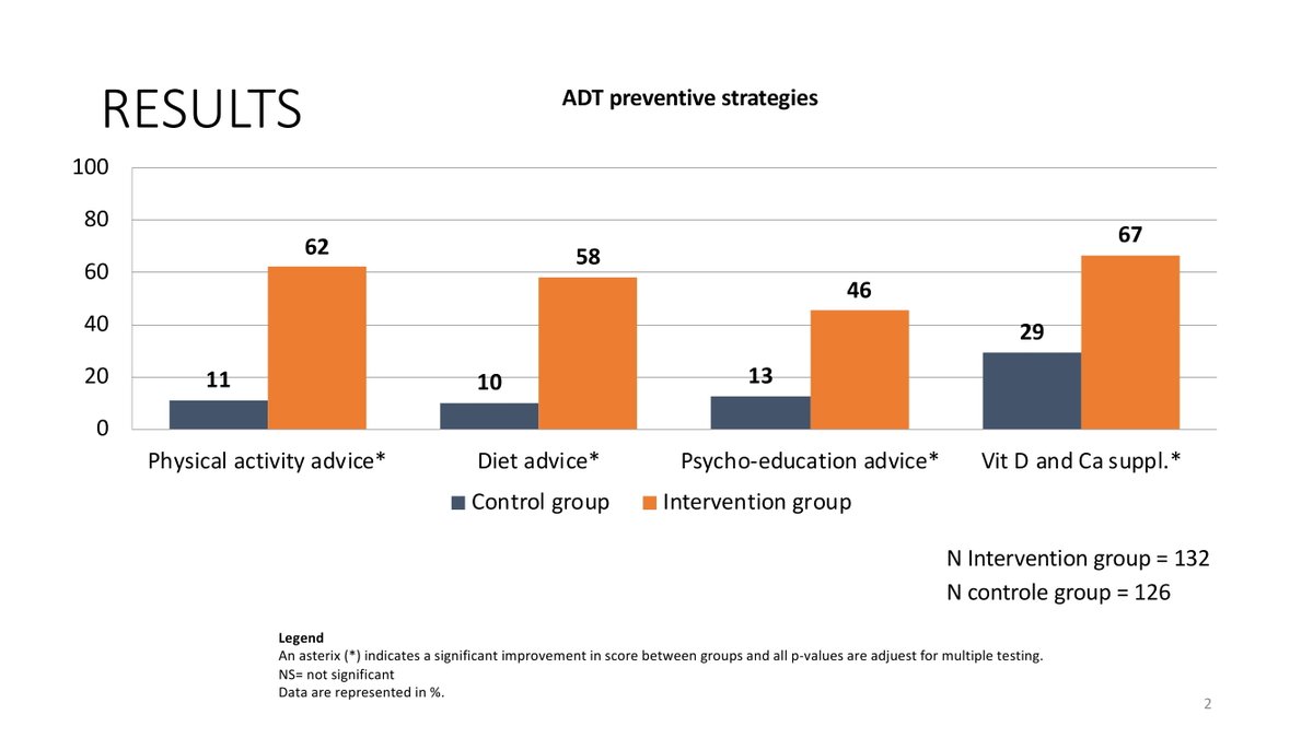 ReneeBultijnck's tweet photo. (10/20) 
Looks fancy, but does it work your pathway? 

Yes😃 

After pathway implementation 

✅risk screenings were more frequently applied 
✅ advice on strategies preventing or managing therapy induced side effects was more provided. https://t.co/JdleCxr4SZ