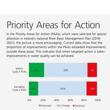 HaganMeabh's tweet photo. EPA Water Quality in Ireland report showing that 'when targeted action is taken improvements in water quality can be achieved'. Disheartening to hear that the excellent work being undertaken in PAAs is being cancelled out by dis-improvements elsewhere. https://t.co/LcggDnzYgp