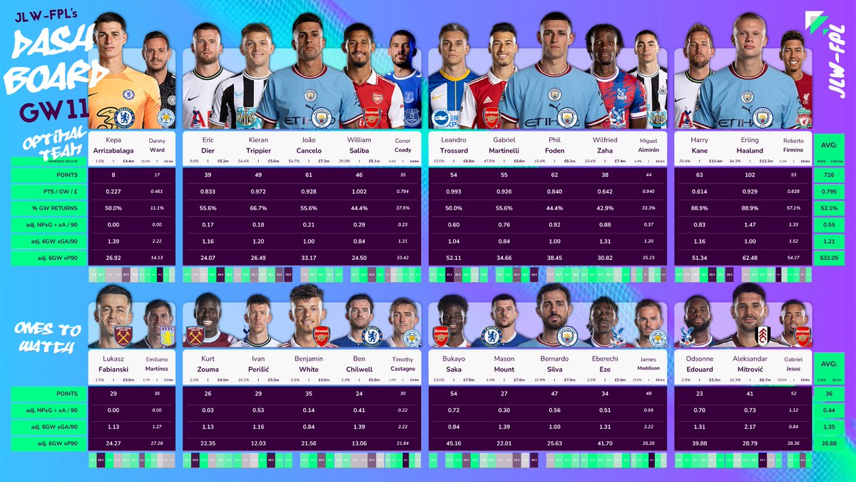 JLW_FPL's tweet photo. π» GW11 - DASHBOARD
My personal dashboard showing optimal Wildcard & Ones-to-Watch:
- Foden flips Bern
- Kepa great value
- Eze + Edouard?
- Shallow DEF pool (go budget)
- Too many MID options
- Premium FWDs
β»οΈ and β€οΈ if you like this content πβοΈ
#FPL #FPLDashboard https://t.co/wgi2Tr3QRH