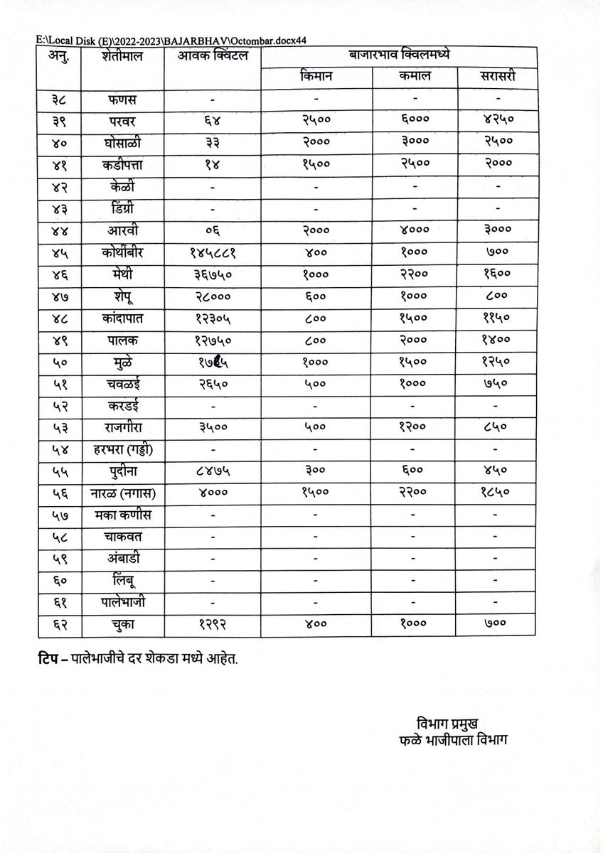 ApmcPune's tweet photo. शुक्रवार दि. १४.१०.२०२२ रोजीचे फळभाज्या, पालेभाज्या आणि फळांचे भाव...
#APMCPune #BajarSamitiPune #marketyard https://t.co/jqaDciejL7