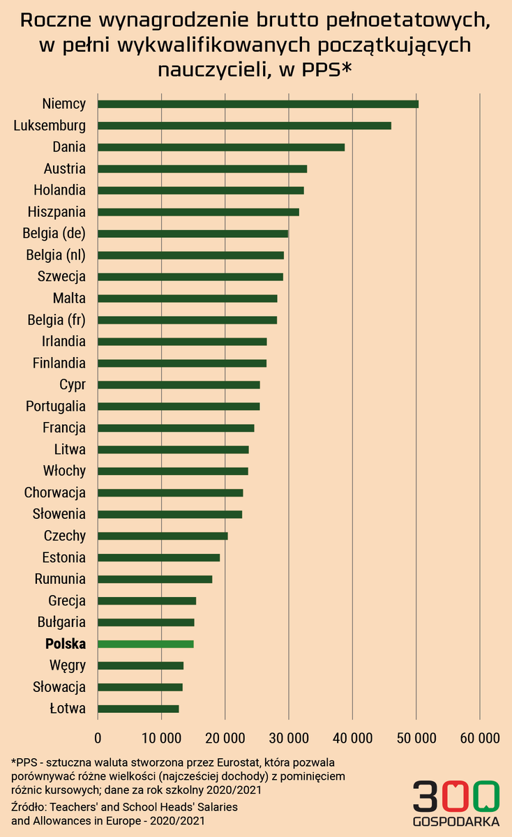 #dzieńnauczyciela 300gospodarka.pl/news/ile-zarab…