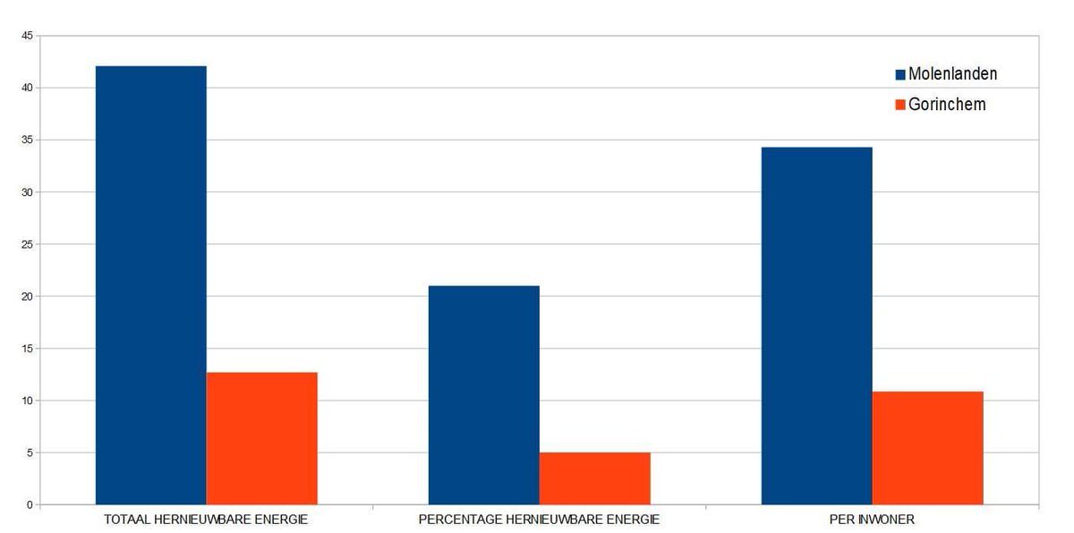DoetMario's tweet image. hetkontakt.nl/alblasserwaard… #KontaktAlblas
" We kijken in het hele gebied, dus naar Molenlanden,  ....".
Geen alternatief plan tonen, wel naar de buren kijken die al 4x zoveel duurzame energie leveren.
Ik zou me diep gaan schamen.