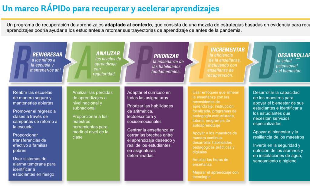 Daz4Grace's tweet photo. En el informe del Banco Mundial, la UNESCO, UNICEF y el FCDO  se hace hincapié en que la recuperación y aceleración del aprendizaje es un compromiso de todos los miembros de la sociedad.Proporcionan el marco “RAPID” para priorizar la enseñanza de los conocimientos básicos.👇 https://t.co/lJDJE3kMvL