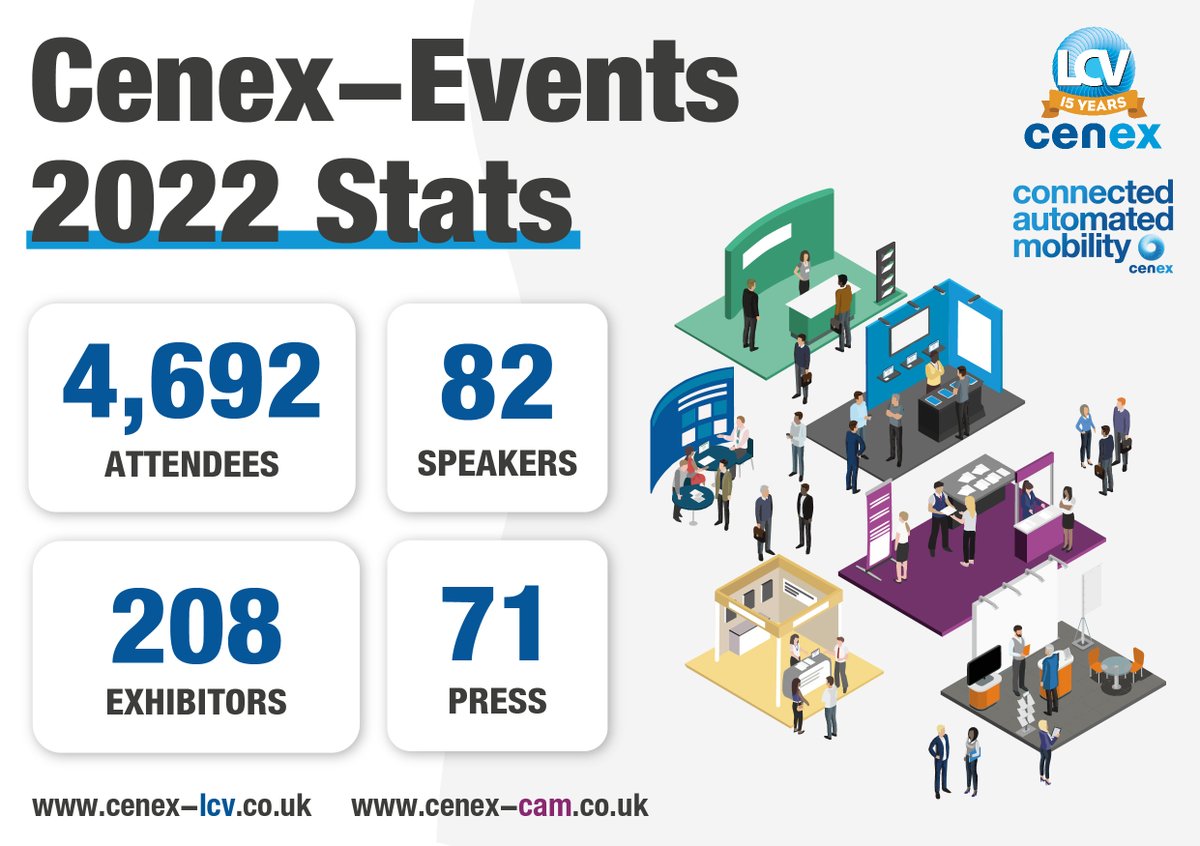 cenex_expo's tweet photo. Our #LCV2022 &amp; #CAM2022 events saw a record number of UK &amp; international delegates come together to see the latest automotive advancements &amp; emerging innovations.

We welcomed 4,692 visitors @utaccompany Millbrook, to see over 200 exhibitors &amp; listen to 82 influential speakers. https://t.co/b0pBvZx2q8
