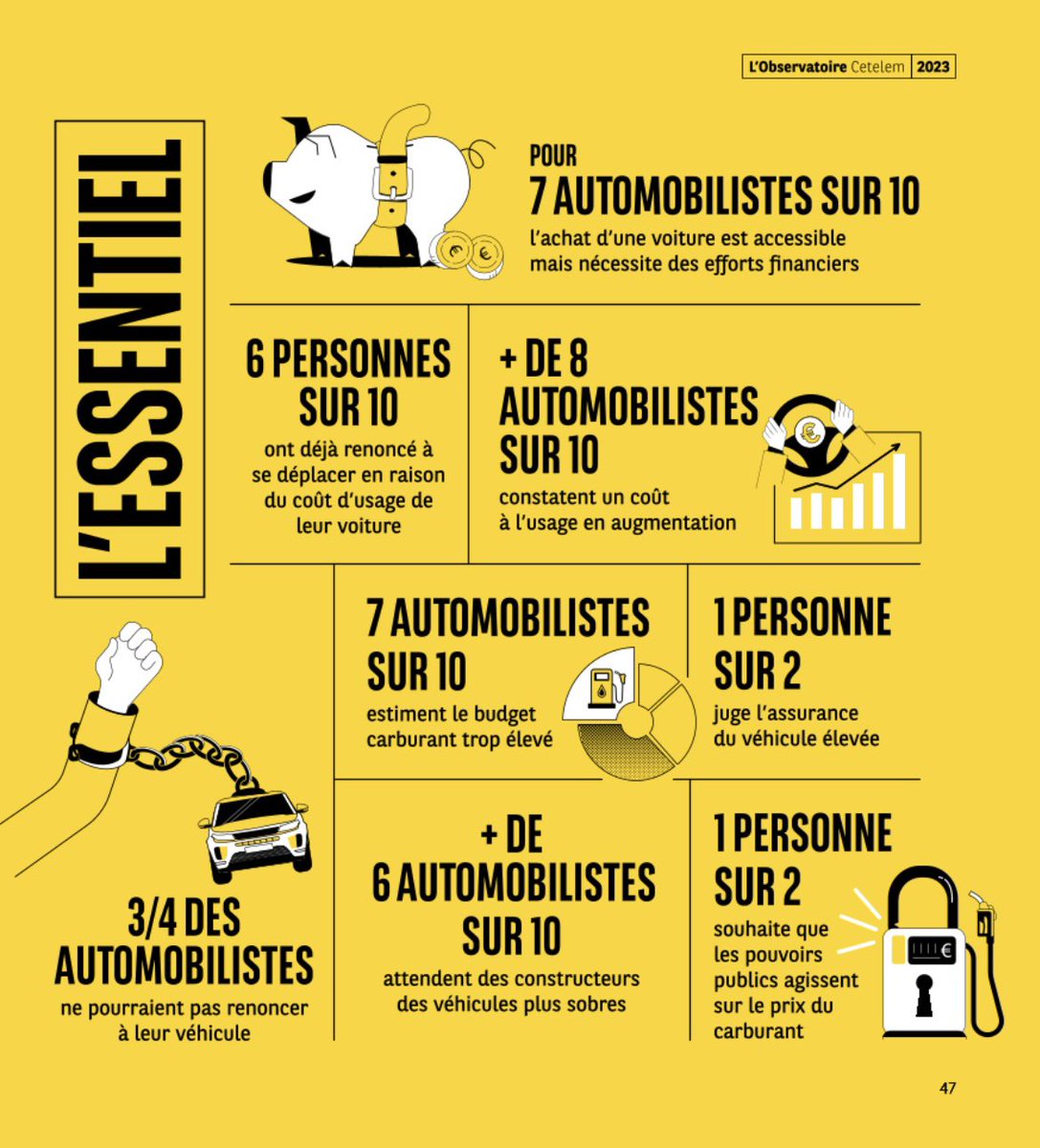 - 6 pers/ 10 craignent de ne plus avoir les moyens de posséder une auto dans le futur
- 84% des personnes ne veulent pas passer de l'occasion au neuf à cause du surcoût
- 7 pers/10 estiment le prix des voitures électriques trop élevé