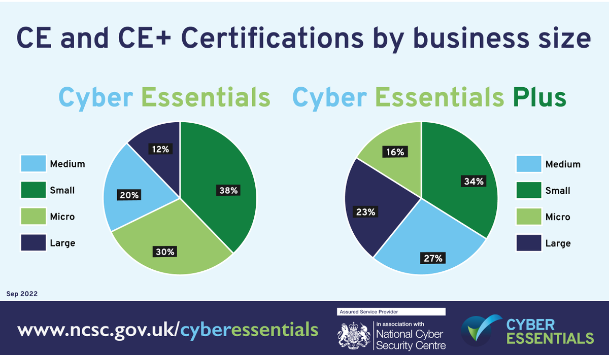 NCSC's tweet photo. Did you know that 68% of organisations that achieve a @CyberEssentials certification are small or micro business? Cyber security is something that every business needs to care about!

https://t.co/FtMN0BnQpU https://t.co/g1Wke037Em