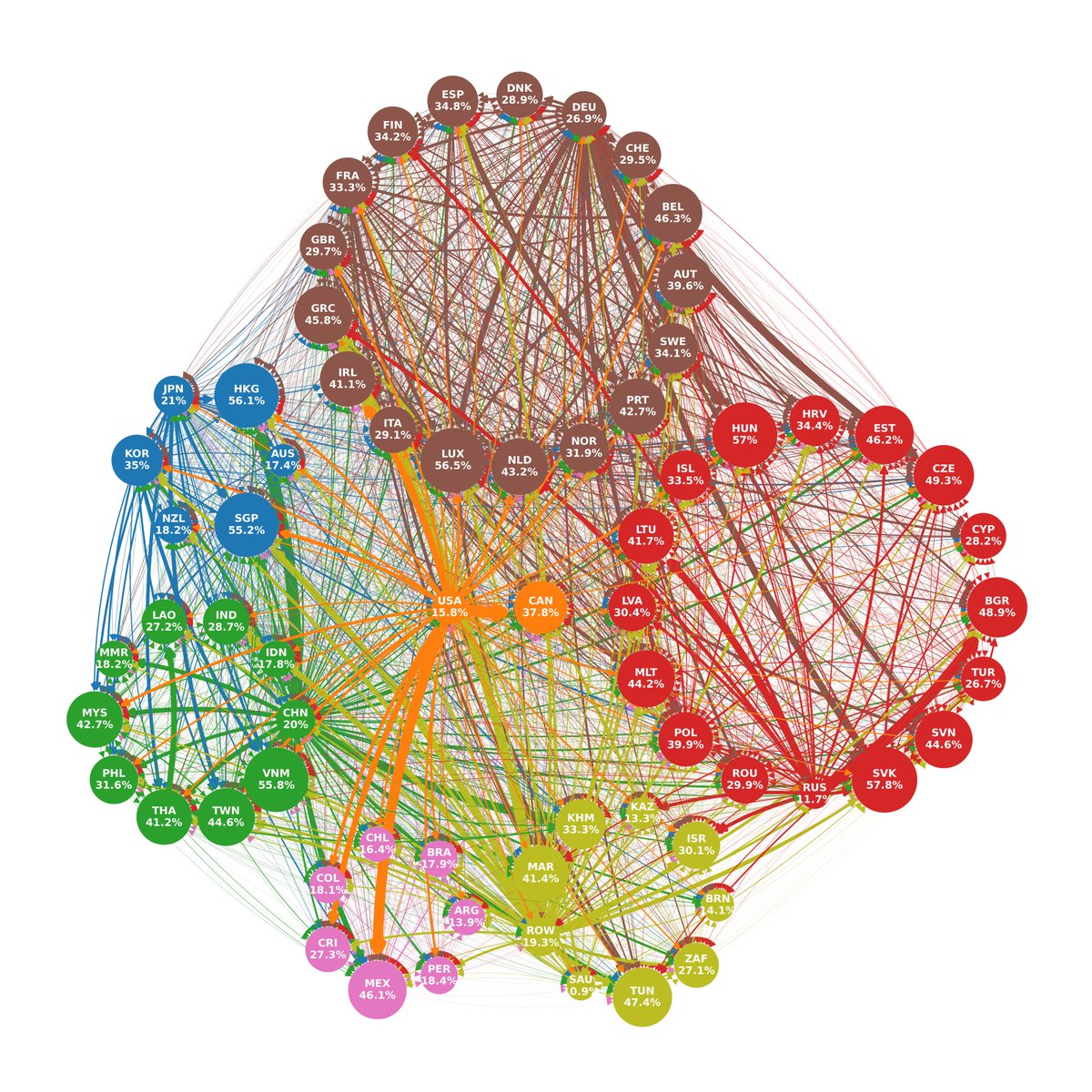 tedodyakov's tweet photo. Here is, for instance, how the global manufacturing network looks like. Arrows represent directional flows, bubbles represent the sum of all flows (i.e. total reliance on global supply chains): https://t.co/pB3ISCSBuJ
