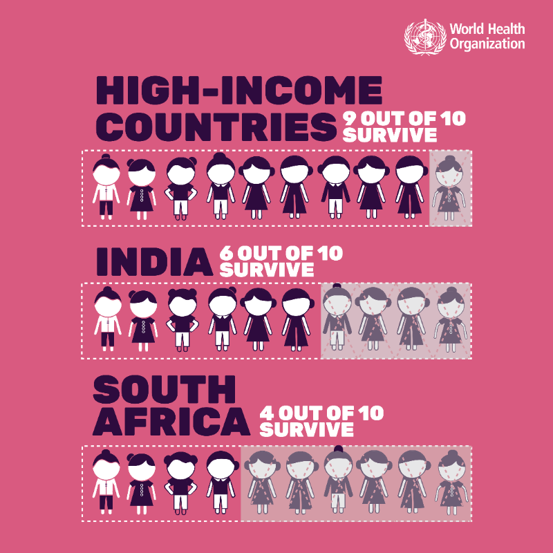 WHO's tweet photo. It’s #BreastCancerAwareness Month.

#BreastCancer survival rates should not vary based on location. Yet, they do.  

People living in low- and middle-income countries have lower breast #cancer survival rates and are more severely impacted by the disease.  

This needs to change❗️