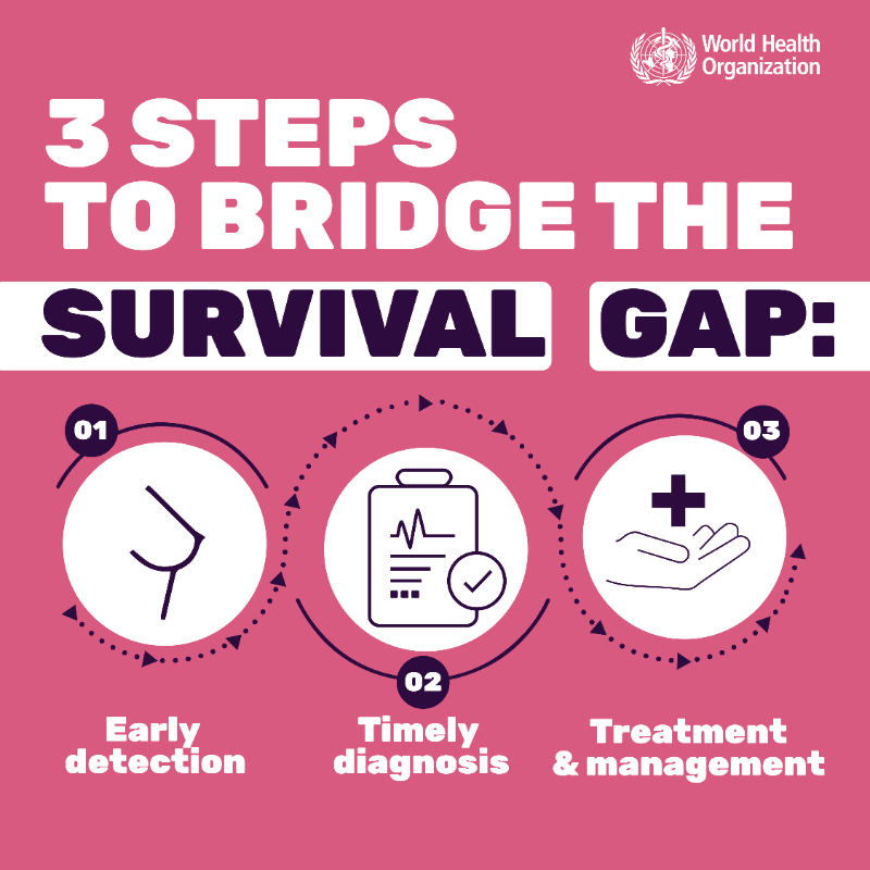 WHO's tweet photo. It’s #BreastCancerAwareness Month.

#BreastCancer survival rates should not vary based on location. Yet, they do.  

People living in low- and middle-income countries have lower breast #cancer survival rates and are more severely impacted by the disease.  

This needs to change❗️