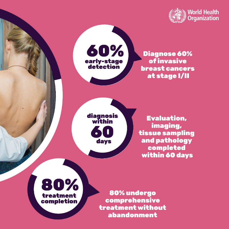 WHO's tweet photo. It’s #BreastCancerAwareness Month.

#BreastCancer survival rates should not vary based on location. Yet, they do.  

People living in low- and middle-income countries have lower breast #cancer survival rates and are more severely impacted by the disease.  

This needs to change❗️