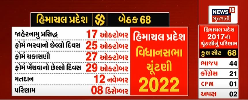 Rutvijsoni786's tweet photo. #elections2022 https://t.co/EZhOAmx8Kh
