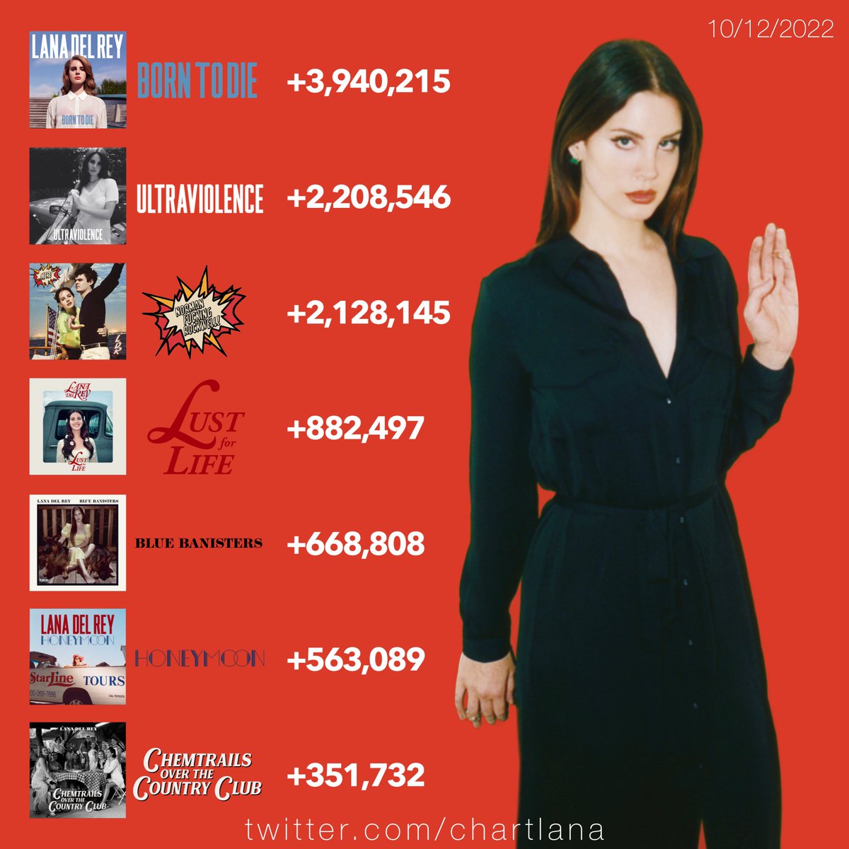 Lana Del Rey Charts on Twitter "Lana Del Rey's albums on Spotify on