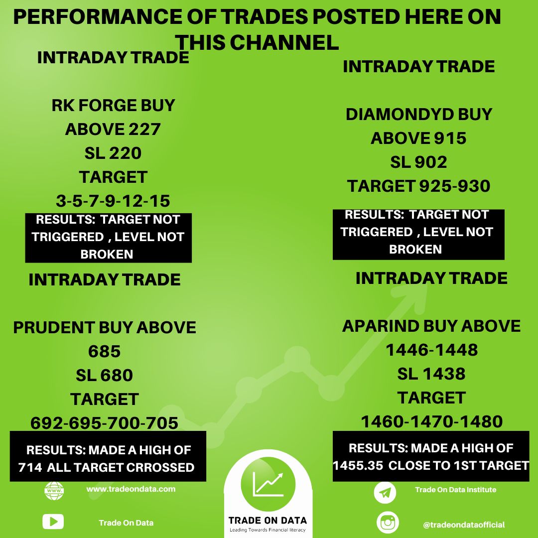 TradeOnData_'s tweet photo. Today Performance of Trades Posted Here on This Channel

#stockmarketleader #stockmarketadvisory #stockmarkettraining #learnstockmarket #tradeondata https://t.co/5fXCcREkcI