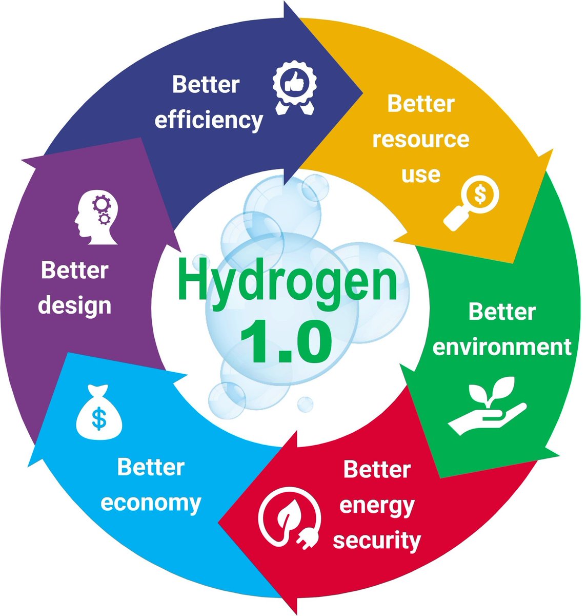 ProfessorDincer's tweet photo. Although there are many concepts out there ranging from Industry 4.0 to Society 5.0, we should immediately begin preparing for Hydrogen 1.0 which is essential for every country. I am officially initiating Hydrogen 1.0. Best wishes... https://t.co/RnprTCUfJt