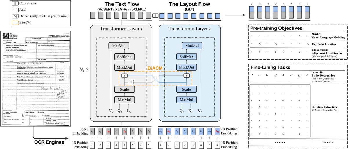 NielsRogge's tweet image. Great news: we&apos;ve added support for LiLT (Language-Independent Layout Transformer), which is a lightweight Transformer module that can be combined with ANY pre-trained RoBERTa model from the hub, making it possible to have a LayoutLM-like model for many more languages. 🤯🔥 (1/2)