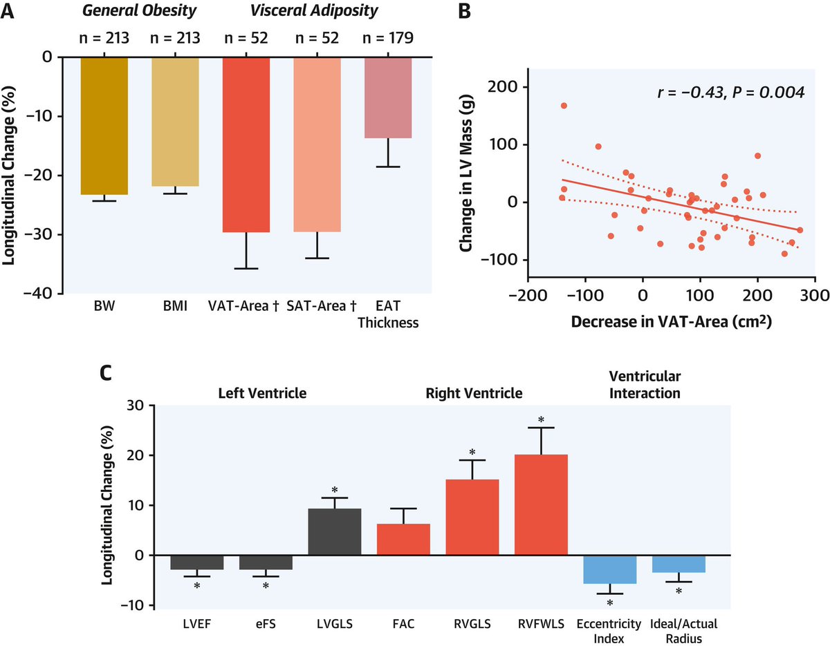 One of the 2 interventions that when applied correctly has the potential to drastically change a persons high risk CV outcome: Bariatric surgery (the 2nd one is statins) jacc.org/doi/full/10.10… #FOAMed #MedTwitter  #cardiotwitter #mededbot
