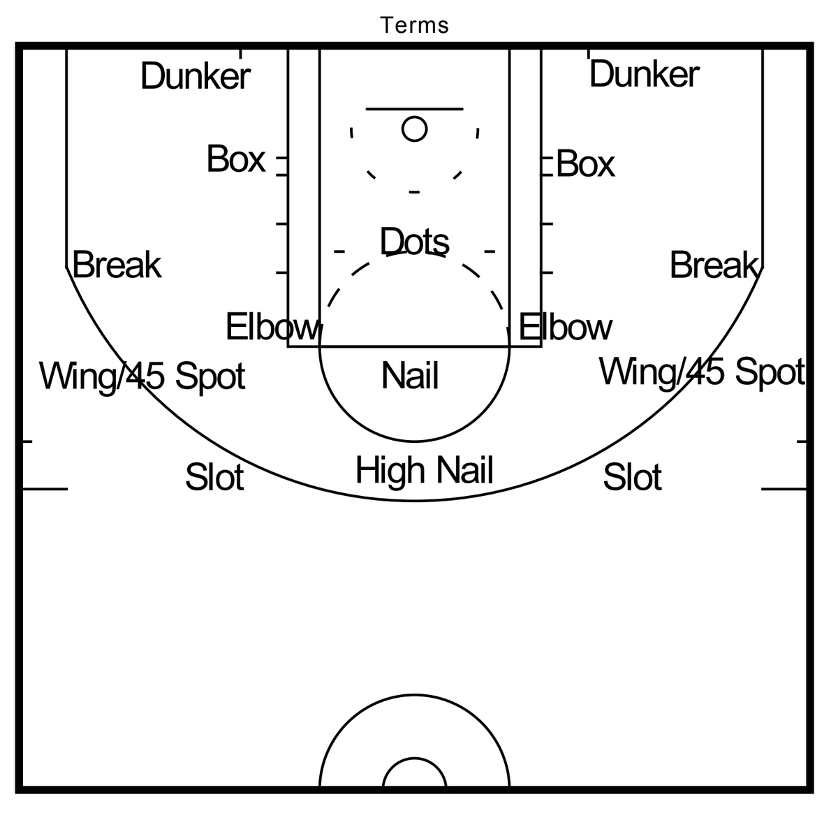 riberaru_basket's tweet photo. 意外と知らないコートのterminology（用語）. https://t.co/84Ki5DeH7b