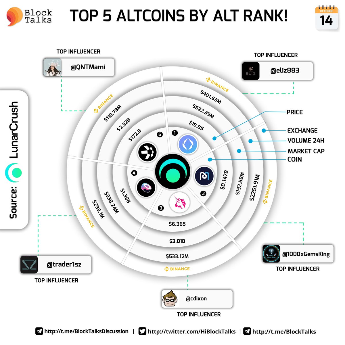 Top 5 Coins by AltRank™ over the last 24 hours on <a href="/LunarCrush/">LunarCrush Social Analytics</a>! 

$ENS <a href="/ensdomains/">ens.eth</a> 
$MDX <a href="/Mdextech/">Mdex.com</a> 
$UNI <a href="/Uniswap/">Uniswap Labs 🦄</a> 
$SUSHI <a href="/SushiSwap/">Sushi.com</a> 
$QNT @quant_network 

Top influencers are <a href="/eliz883/">EliZ</a> <a href="/1000xGemsKing/">1000x Gems King</a> <a href="/cdixon/">Chris Dixon</a> <a href="/trader1sz/">TraderSZ</a> <a href="/QNTMami/">HBARMami</a>✨🚀