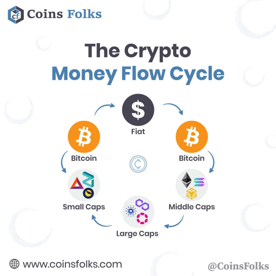 coinsfolks's tweet photo. The crypto money flow cycle..
Follow @coinsfolks for daily tips & updates.
Like, Share & Comments...
#CryptoNews #cryptocurrency #Crypto #moneyflow #Fiat #Bitcoin #cryptocaps #cryptocycle #market #marketcaps #bitcoinmining https://t.co/cGhnfnbZLX