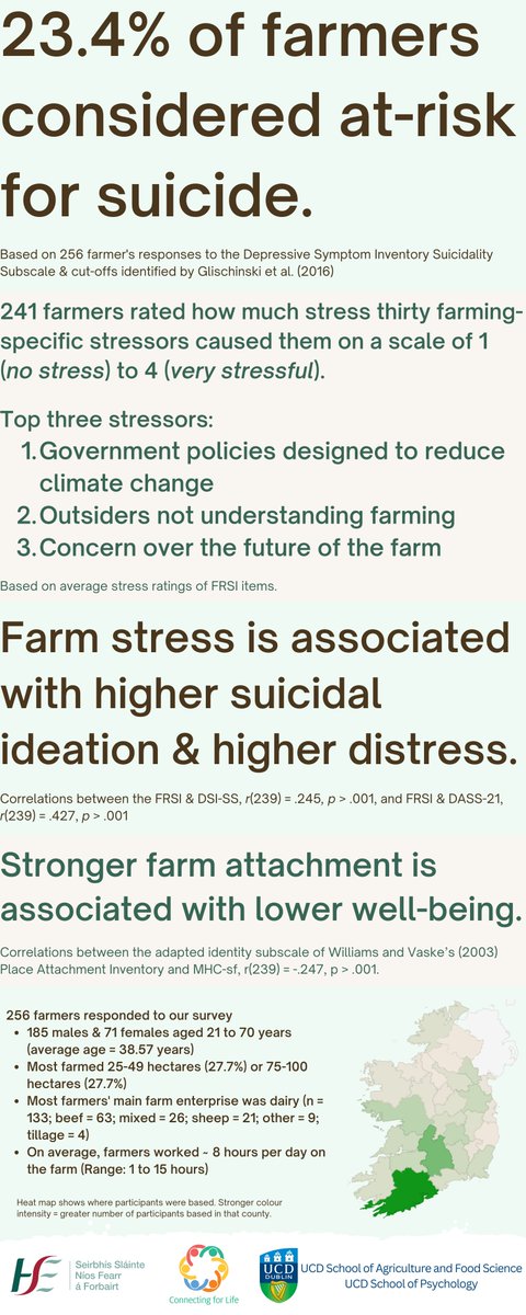 Day 5 sharing we share the summary of the weeks findings from our <a href="/NOSPIreland/">HSE National Office for Suicide Prevention (NOSP)</a> project:

The findings identify a serious mental health crisis in farming, but we need to focus on interventions and supports

#AgMentalHealthWeek <a href="/ucddublin/">University College Dublin</a> <a href="/ucdagfood/">UCD School Ag & Food</a> <a href="/ACTually_Alyson/">Dr Alison Stapleton</a>
