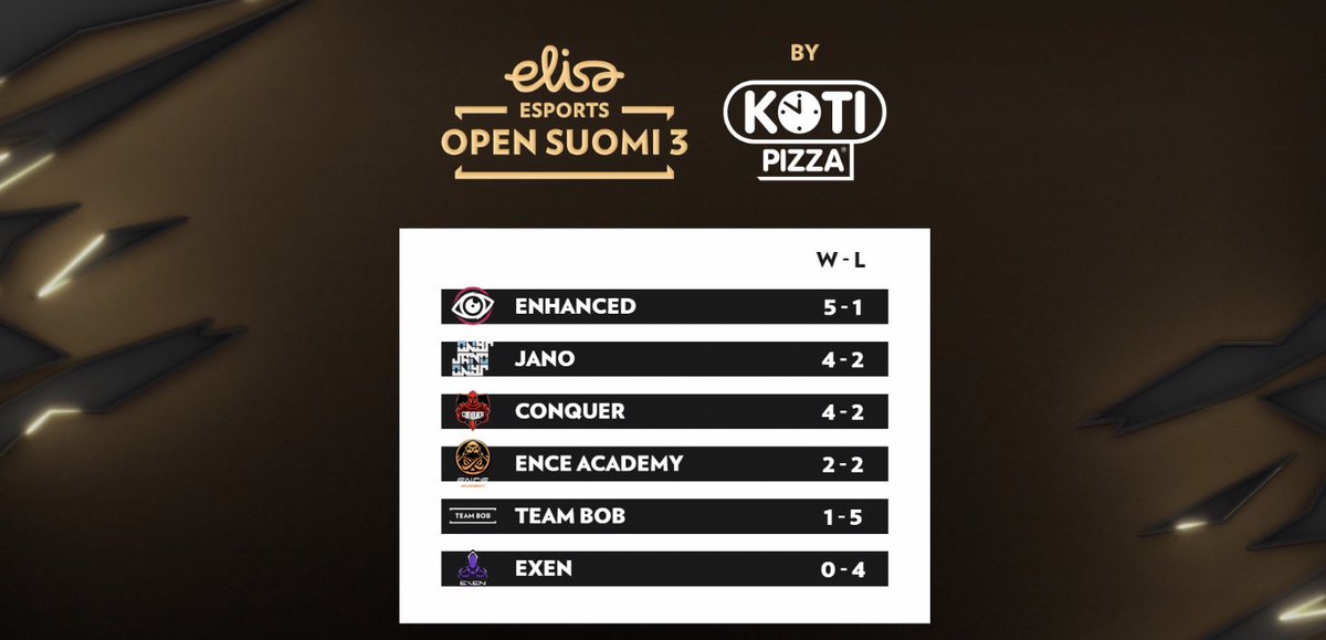 What a season so far. It feels good to be on top with the playoff spot secured😎

<a href="/pekkocs/">HAVU p3kko</a>
<a href="/1puuha/">1puuha</a> 
<a href="/Villeboe/">Ville Saarela</a> 
@millertcsgo 
<a href="/teme_csgo/">teme</a> 

Games continue tomorrow 14:00 against <a href="/ENCE/">ENCE</a> Academy - see you in the stream🔥

#esportsfi #csgofi #ENHANCED #FBCTurku