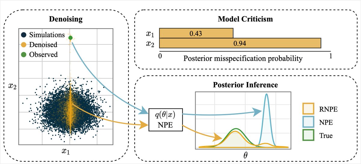 Simulation-based inference (SBI) methods can perform poorly if the model is misspecified.

In our #neurips paper we show that model criticism can help robustifying SBI (with RNPE) by learning what aspects a simulator can explain and where it falls short:
arxiv.org/abs/2210.06564