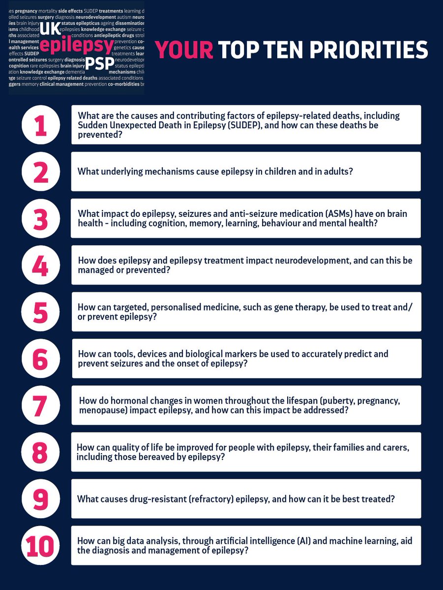 We have been pleased to work in collaboration with friends @EpilepsyRUK and the #epilepsy community to draw up your top ten priorities for epilepsy research. This is an important project that will help guide future work. Read more: epilepsysociety.org.uk/news/top-ten-p… #UKepilepsyPSP