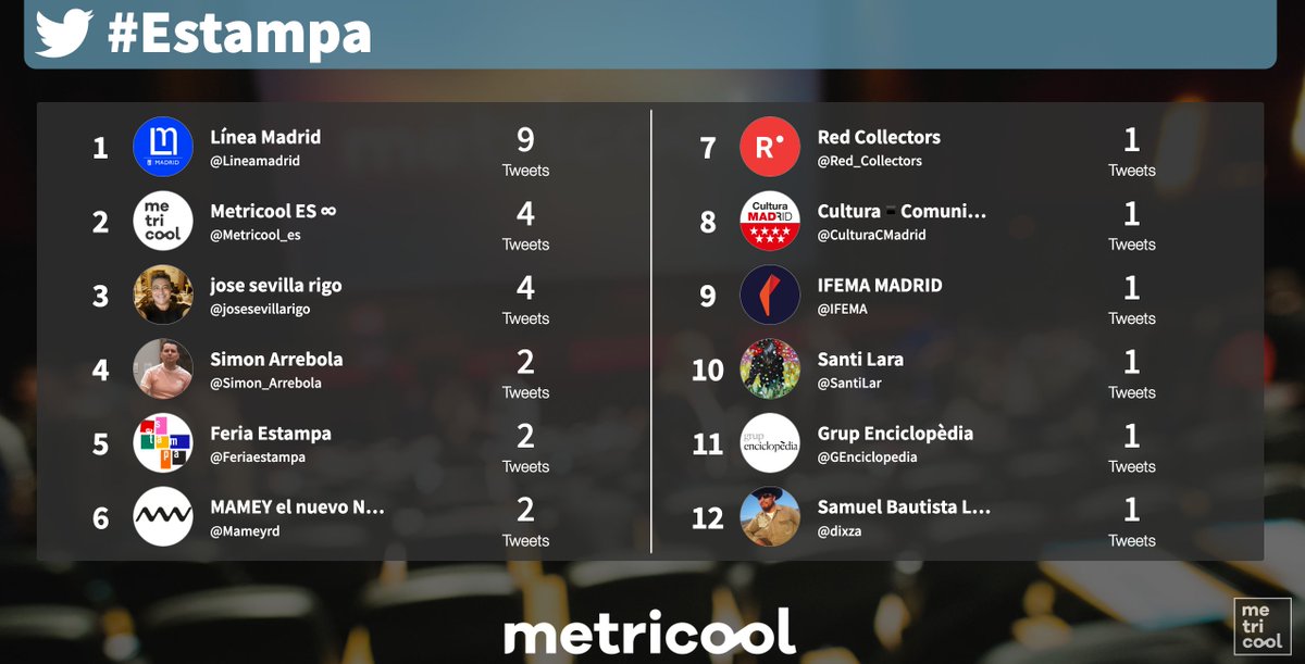 Metricool_es's tweet photo. Hora ⏰ de hacer resumen del evento #Estampa que se está llevando a cabo en el centro de España 🇪🇸 (Madrid)
Los primeros clasificados son:
1️⃣ @Lineamadrid 
2️⃣ @josesevillarigo 
3️⃣ @Simon_Arrebola https://t.co/lSwSqPuSO4
