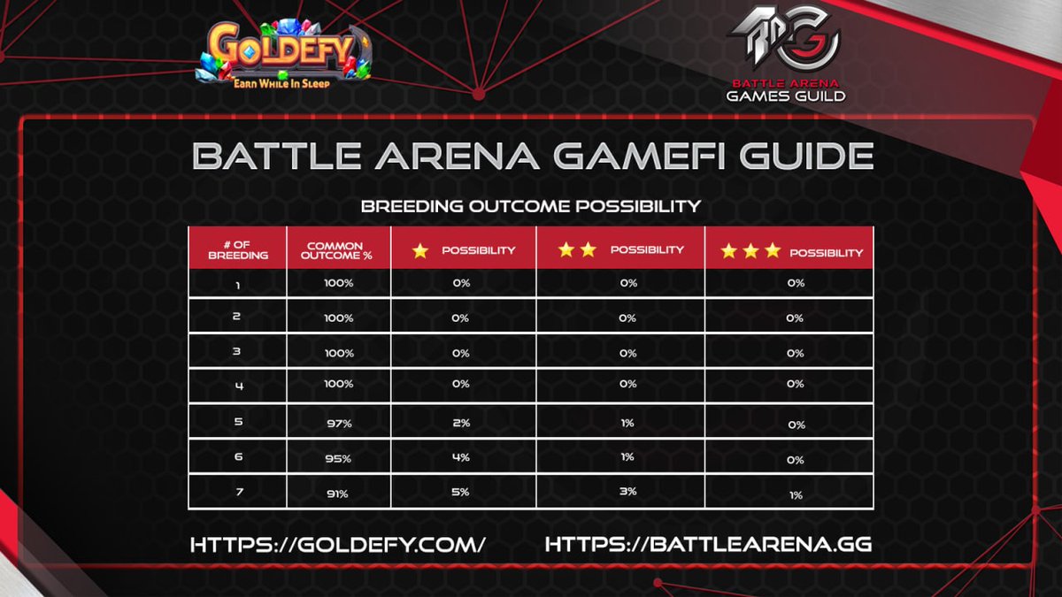 BattleArenaGG's tweet photo. BATTLE ARENA GAMEFI GUIDE 📜

👉 Breeding Advantage on @Goldefy_

Breeding Goldys require in-game tokens &amp; missions. The more you breed, the higher your chance of getting a higher-value Goldy!

▶️ More info: https://t.co/VehWSgOPza

Follow #BAGG for more: https://t.co/Y3nGR959wQ https://t.co/Cb01XbQcaR