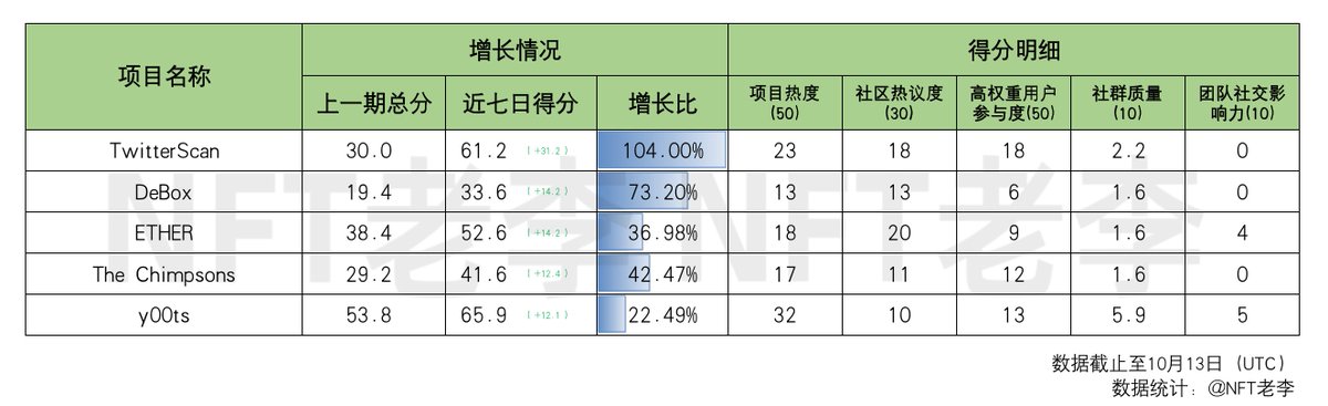 NFToldlee's tweet photo. 近七日舆情增长Top5
1) TwitterScan @MetascanPro
2) DeBox @DeBox_Social
3) ETHER @ether
4) The Chimpsons @The_Chimpsons
5) y00ts @y00ts
* 近七日增速比较
#NFT #TwitterScan #DeBox #ETHER #The_Chimpsons #y00ts https://t.co/iHZUkU5lYL
