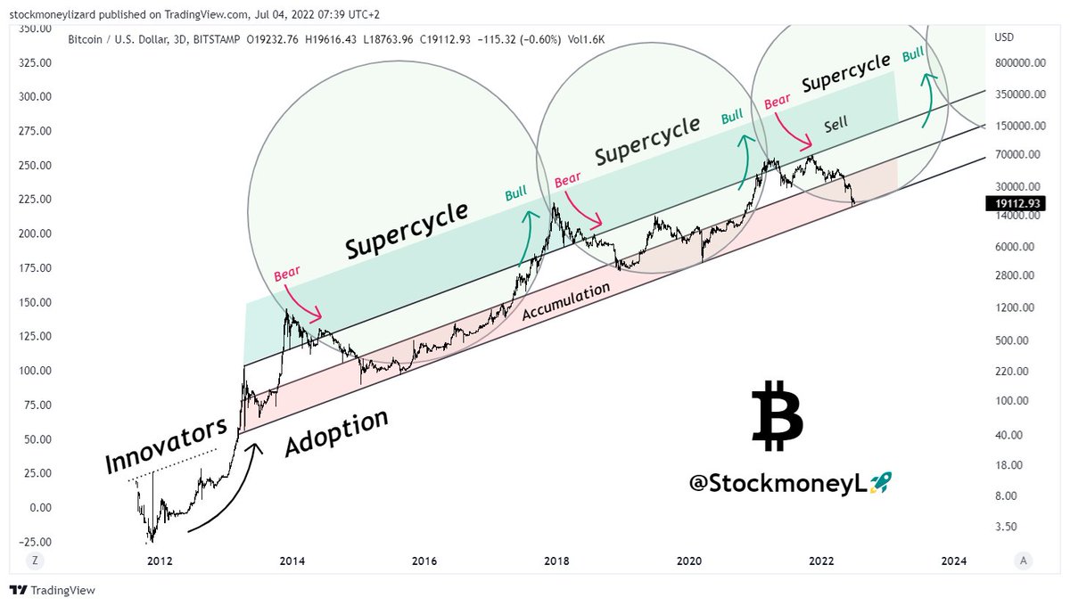 Stockmoney Lizards ⚡️ on Twitter "One way to name these cycles is the