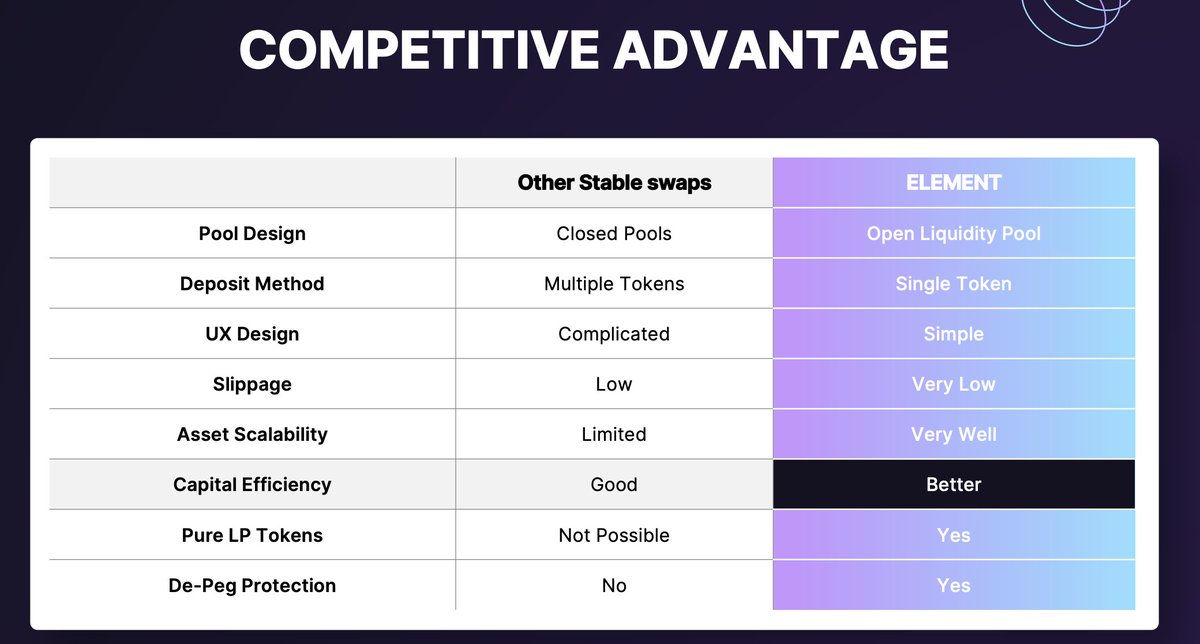 ELEMENT (@elementdefi) on Twitter photo Element DeFi 2.0 protocol vs other existing DeFi 1.0 stable swap protocols. #ElementDeFi #blockchain #DeFiProject #algo #algofam #algorand <a href="/AlgoFoundation/">Algorand Foundation</a> Element DeFi 2.0 protocol vs other existing DeFi 1.0 stable swap protocols. #ElementDeFi #blockchain #DeFiProject #algo #algofam #algorand <a href="/AlgoFoundation/">Algorand Foundation</a>