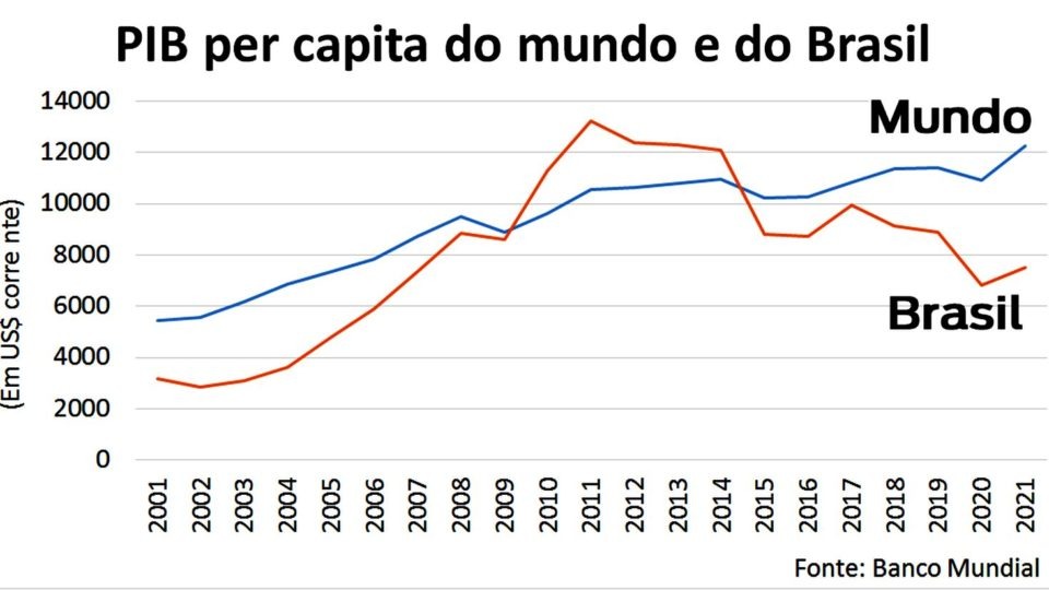 Tom Audreath malicious serve تويتر \ Uallace Moreira🇧🇷🇰🇷 على تويتر: "Quem derrubou o PIB Per Capita do Brasil? Guedes/Bolsonaro Com o PIB medíocre, derrubaram o PIB Per Capita para U$ 6,81 mil em 2020, abaixo do Tom Audreath malicious serve تويتر \ Uallace Moreira🇧🇷🇰🇷 على تويتر: "Quem derrubou o PIB Per Capita do Brasil? Guedes/Bolsonaro Com o PIB medíocre, derrubaram o PIB Per Capita para U$ 6,81 mil em 2020, abaixo do