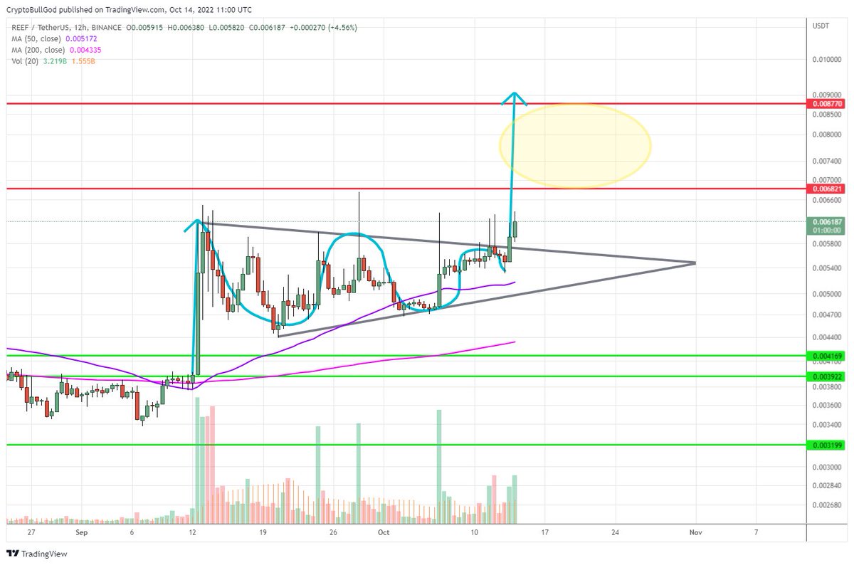 CryptoBullGod's tweet image. $REEF 12HR

I&apos;ve been steadily ⬆️my position

Technical target drawn removing noise assoc w/volatility wicks

For me, most important thing to see as a next step is consolidation in 🟡

#Layer1 #ETH #Ethereum #crypto #bitcoin #BTC #cryptocurrency