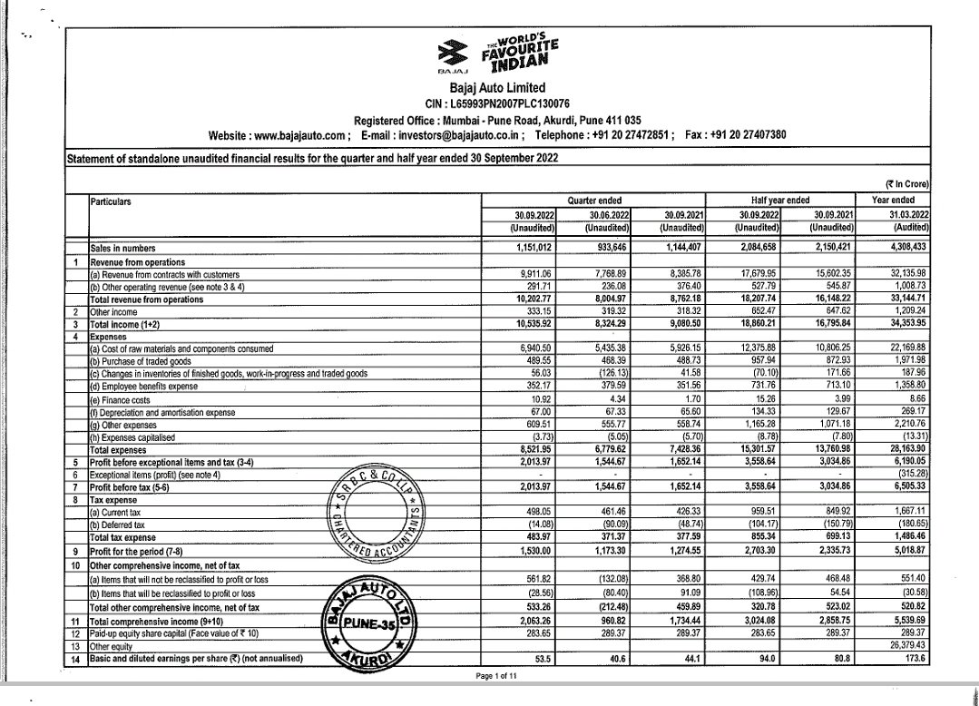 EquityBuzzz's tweet photo. #bajajauto
Good show
Standalone Rev 10536/ 9080 cr yoy
Pbt 2014/ 1652 cr
Q1 1544 cr
PAT 1530/ 1274 cr
Q1 1173 cr
Eps 53.5/ 44
Q1 40.6
H1'23
PAT 2703/ 2336 cr yoy
Eps 94/ 80.8
Net Cash from Ops in H1 2449/ 2385 cr yoy
#amalltd
Loss 5.9/ loss 0.13 cr yoy
Eps (-6.3)/ (-0.14) https://t.co/J8y7NxvSVM