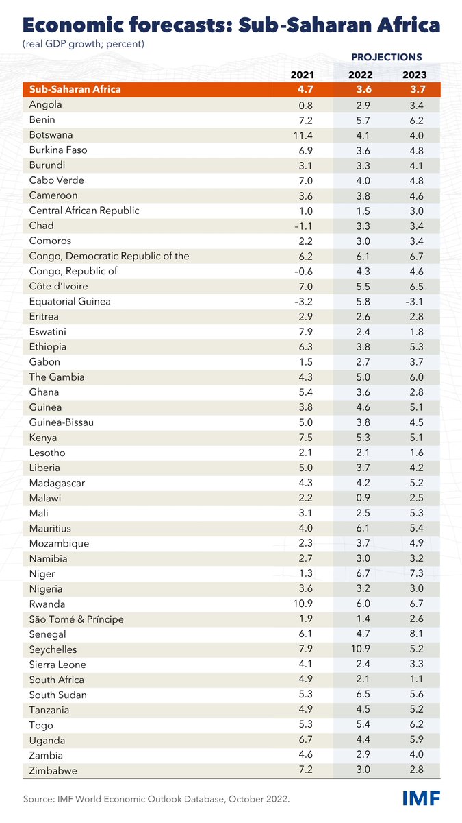 IMFAfrica's tweet photo. IMF Projections: 2023

Angola🇦🇴: 3.4%
Côte d’Ivoire🇨🇮: 6.5%
DR Congo🇨🇩: 6.4%
Ethiopia🇪🇹: 5.3%
Ghana🇬🇭: 2.8%
Kenya🇰🇪: 5.1%
Nigeria🇳🇬: 3.0%
Rwanda🇷🇼: 6.7%
Senegal🇸🇳: 8.1%
South Africa🇿🇦: 1.1%
Tanzania🇹🇿: 5.2%
Uganda🇺🇬: 4.9%
Zambia🇿🇲: 4.0%
Zimbabwe🇿🇼: 2.8%

➡️https://t.co/Cnfeg0iTfS https://t.co/syhEQEZpAY