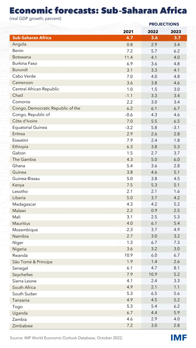 IMF Projections: 2023 Angola🇦🇴: 3.4% Côte d’Ivoire🇨🇮: 6.5% DR Congo🇨🇩: 6.4% Ethiopia🇪🇹: 5.3% Ghana🇬🇭: 2.8% Kenya🇰🇪: 5.1% Nigeria🇳🇬: 3.0% Rwanda🇷🇼: 6.7% Senegal🇸🇳: 8.1% South Africa🇿🇦: 1.1% Tanzania🇹🇿: 5.2% Uganda🇺🇬: 4.9% Zambia🇿🇲: 4.0% Zimbabwe🇿🇼: 2.8% ➡️imf.org/AfricaREO-Oct22