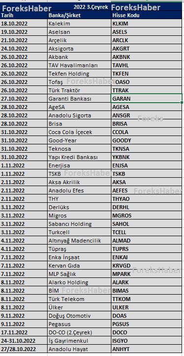 ⌛️Loading... ☺️
BIST 3.çeyrek finansal sonuç son gönderme tarihleri :
Şirketler (KO) 31 Ekim
Şirketler (K) ve Bankalar(KO): 9 Kasım 
Bankalar (K): 21 Kasım 
Kaynak: <a href="/ForeksTurkey/">Foreks Haber</a>
#TSKB #ARCLK #AEFES #ASELS #BIMAS #TUPRS