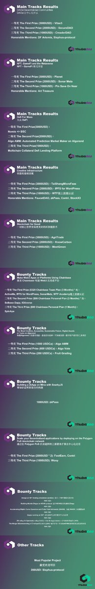 THUBA_DAO's tweet photo. 2022 TSH Announcement
Congratulation🎉

Premium Sponsors of 2022 TSH: @Edu_DAO @BitDAO_Official @AlgoFoundation @dfinity @0xPolygon https://t.co/CxE4LHtIJo