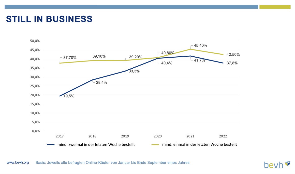 Lässt sich aus fallenden Umsätzen auf das Bestellverhalten schließen? Letztkaufdatum und Frequenz-Indikator bleiben auf hohem Niveau: Die Kunden bestellen weiter wie in den letzten Jahren, größere Warenkörbe werden aber aufgeschoben. bit.ly/3Tggd38
#bevh_ZdW #inflation