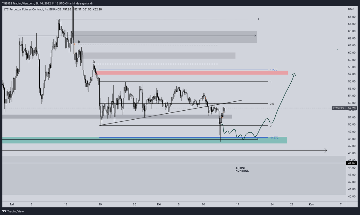 rutin_trader's tweet photo. LTC UPDATE
#ltcusdt #ltcperp #litecoin #trade #trader #blockchain
#crypto #futures https://t.co/OEVhQqswA8