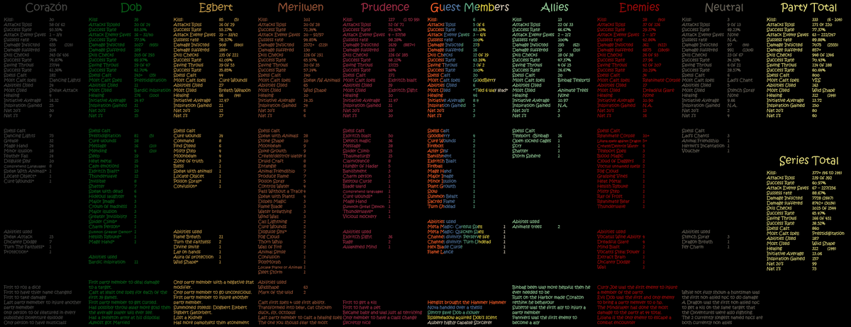 RedMageRealist's tweet photo. This week @Oxventure reached its 64th game of D&amp;D in Record Time so time for an update to the #oxventure stat table showing all that @OutsideXbox @outsidextra @johnneh and guests have done.
(Completed just before the 65th game Bad Attitude goes live too YAY!!!!) https://t.co/ZLVEGLiTFm