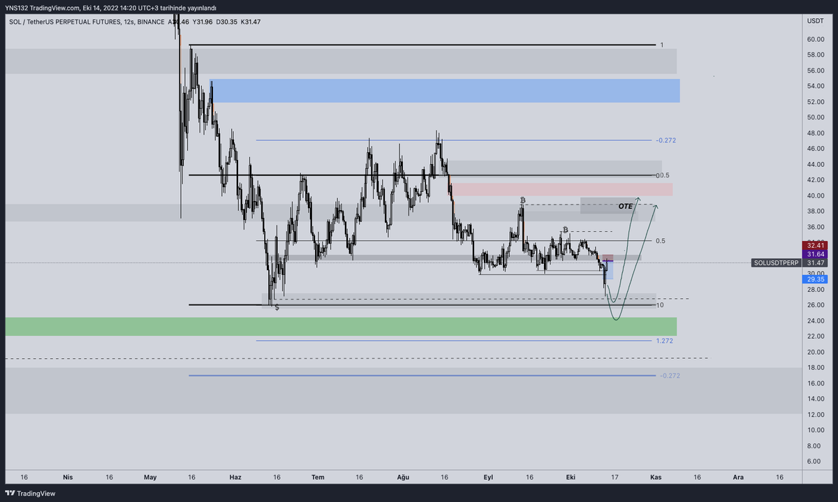 rutin_trader's tweet photo. SOL UPDATE
#SOL #SOLUSDT #SOLANA #SOLPERP #TRADE #trader #blockchain #crypto #futures https://t.co/aaVLqKcnCa