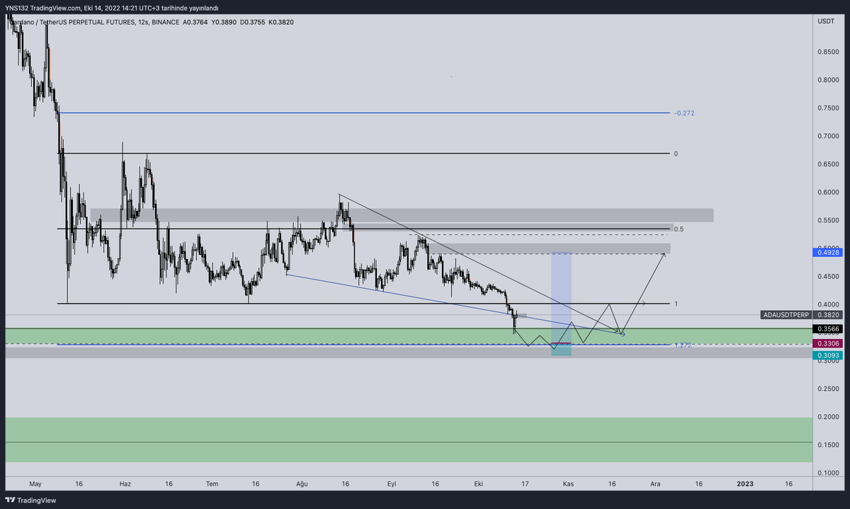 rutin_trader's tweet photo. ADA 
#ada #adaperp #cardano #adausdt #trader #binance
 #blockchain #futures https://t.co/sg52tR6LWH