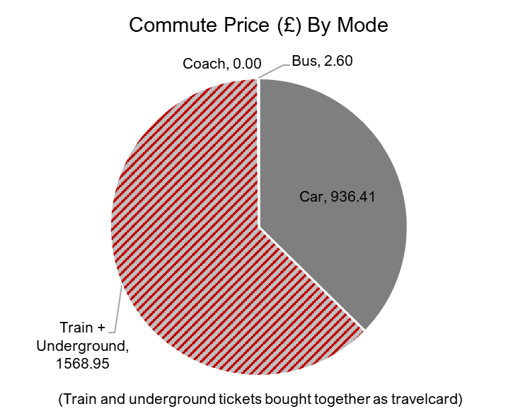 AlexMClark97's tweet photo. 382 days of commuting (and some fieldtripping) for my PhD summarised in three pie charts. Hard to be green when 85% of CO2 emissions come from my car but fuel is 40% cheaper than the greener alternative (trains) and way cheaper than moving closer to uni 🫤 https://t.co/zDCXNsEKLv