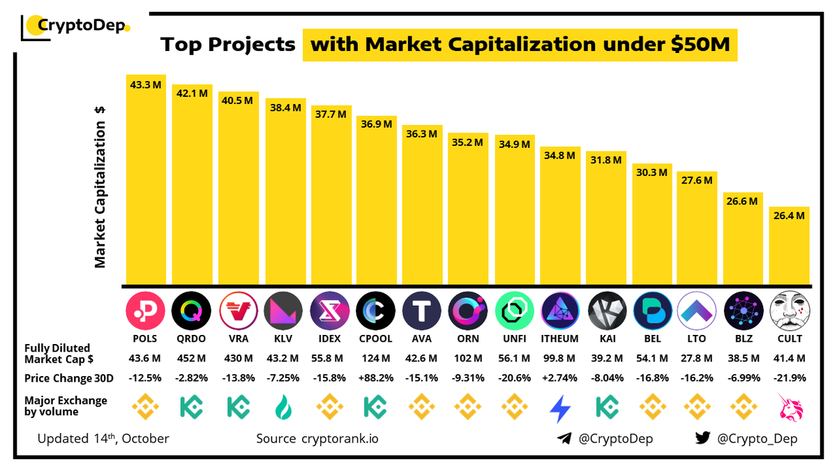Crypto_Dep's tweet photo. ⚡️Top Projects with Market Capitalization under $50M
14 October 2022
$POLS $QRDO $VRA $KLV $IDEX $CPOOL $AVA $ORN $UNFI $ITHEUM $KAI $BEL $LTO $BLZ $CULT https://t.co/5OQJqS8Nve