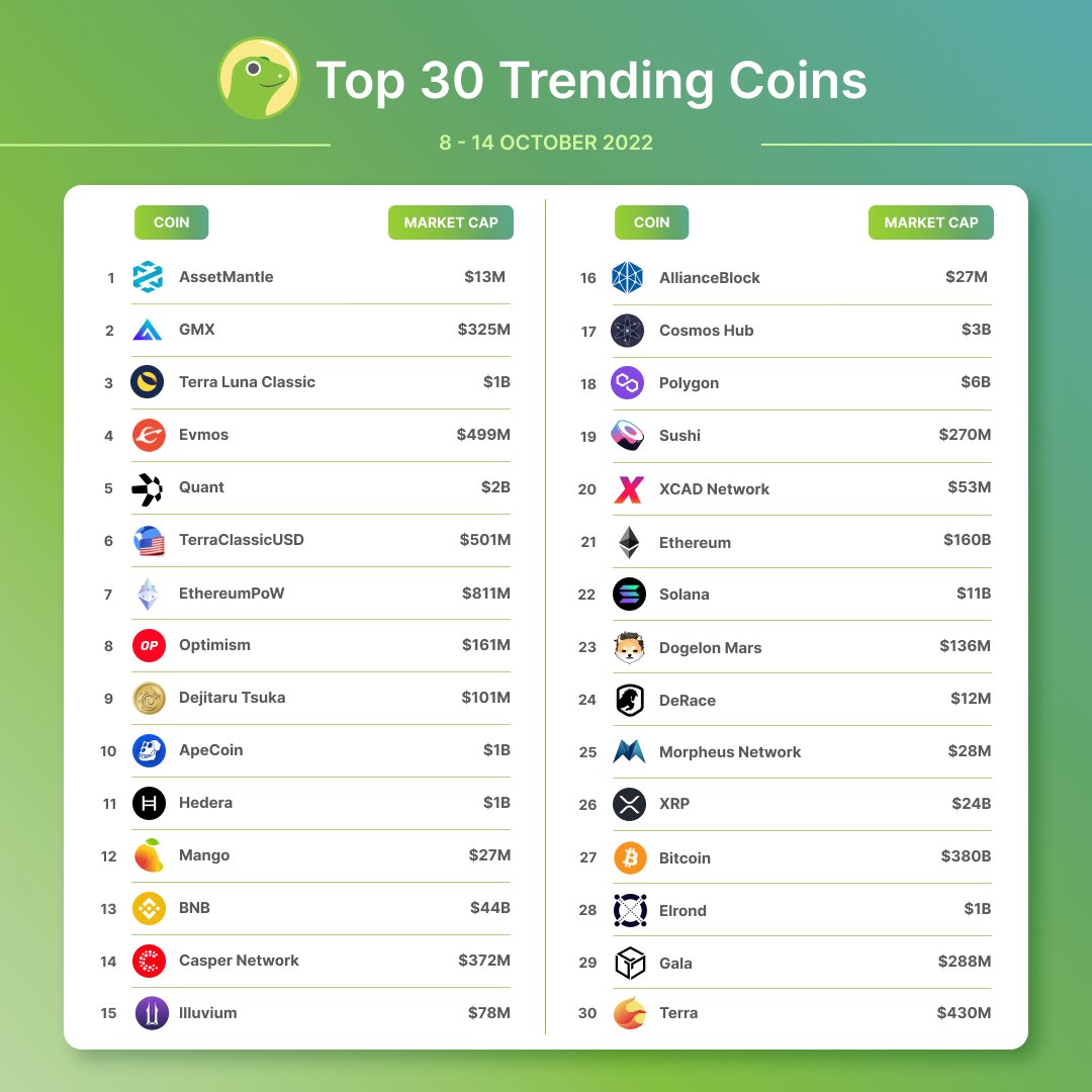 Happy Friday Geckos! The Global Top-30 chart is here 🤩 This week, we have $MNTL topping the charts, with $GMX and $LUNC close behind. Got any of these in your bag? coingecko.com/en/discover