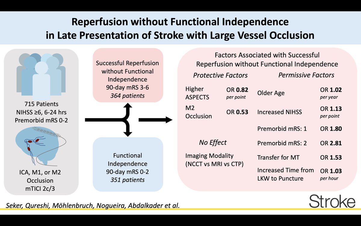 Amazing work led by <a href="/NagelSimon/">Simon Nagel</a> <a href="/NguyenThanhMD/">Thanh Nguyen 🇺🇦</a> and so many others on this multicenter analysis of thrombectomy without recovery. 

1. Imaging modality NOT predictive
2. Poorer aspects, delays d/t transfer &amp; older age predicted RFI (unsurprising, but nice to validate) 👇🏼